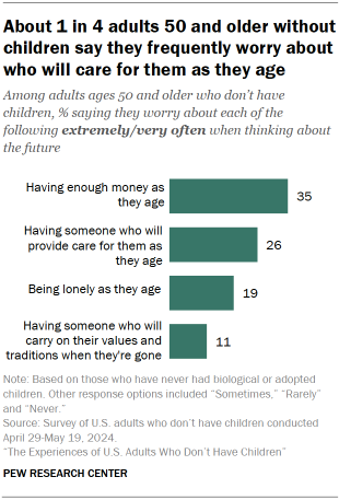 Chart shows About 1 in 4 adults 50 and older without children say they frequently worry about who will care for them as they age