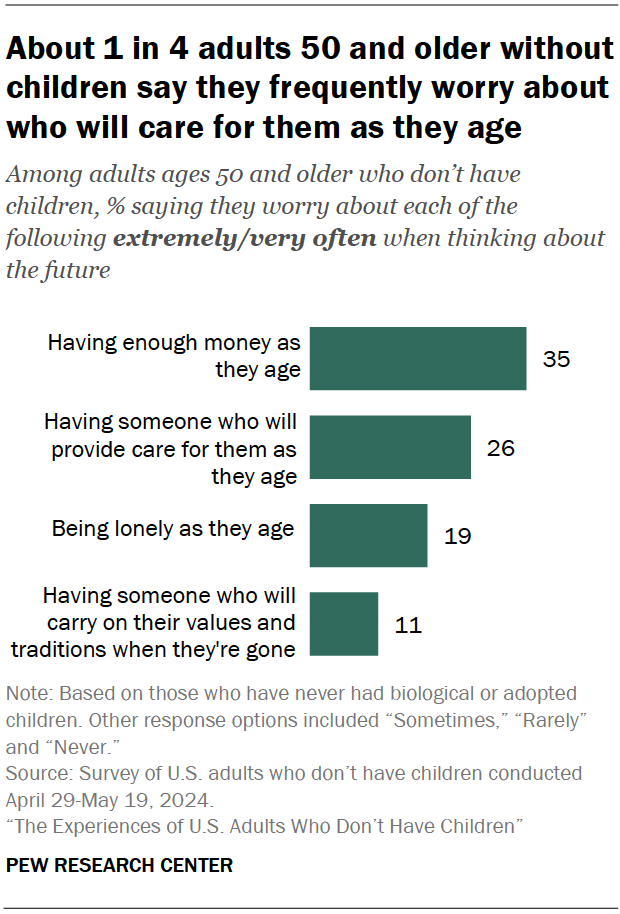 About 1 in 4 adults 50 and older without children say they frequently worry about who will care for them as they age