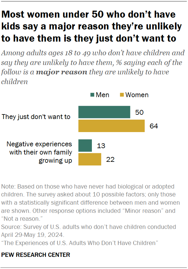 Most women under 50 who don’t have kids say a major reason they’re unlikely to have them is they just don’t want to