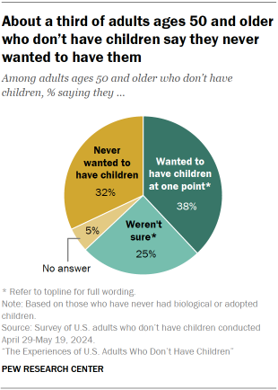 Chart shows About a third of adults ages 50 and older who don’t have children say they never wanted to have them