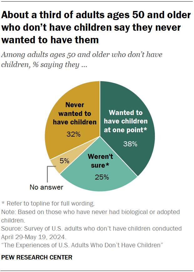 About a third of adults ages 50 and older who don’t have children say they never wanted to have them