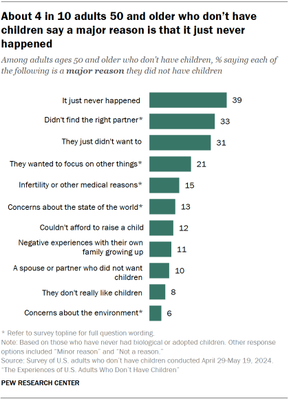 Chart shows About 4 in 10 adults 50 and older who don’t have children say a major reason is that it just never happened