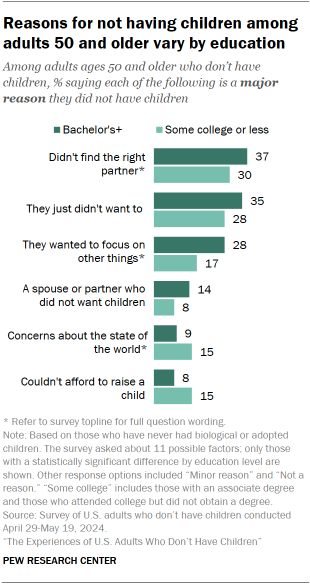 Chart shows Reasons for not having children among adults 50 and older vary by education