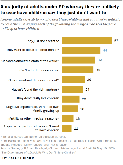 Chart shows A majority of adults under 50 who say they’re unlikely to ever have children say they just don’t want to