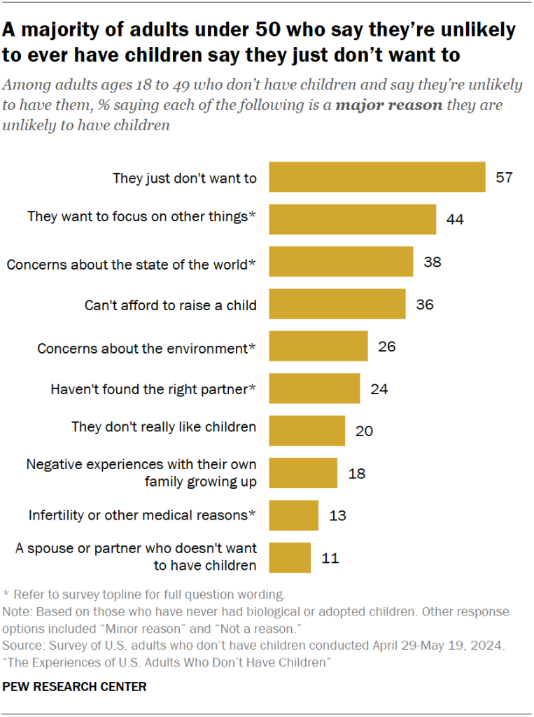 A majority of adults under 50 who say they’re unlikely to ever have children say they just don’t want to