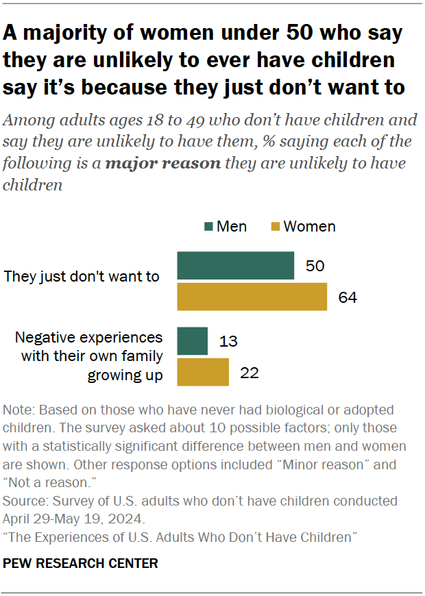 A majority of women under 50 who say they are unlikely to ever have children say it’s because they just don’t want to