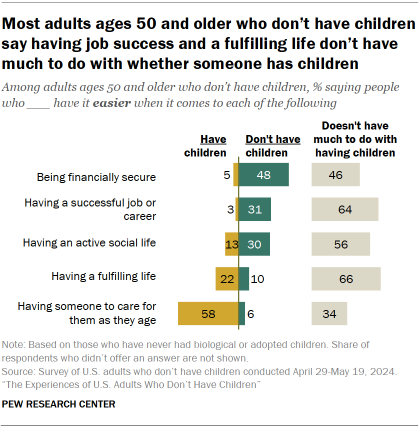 Chart shows Most adults ages 50 and older who don’t have children say having job success and a fulfilling life don’t have much to do with whether someone has children