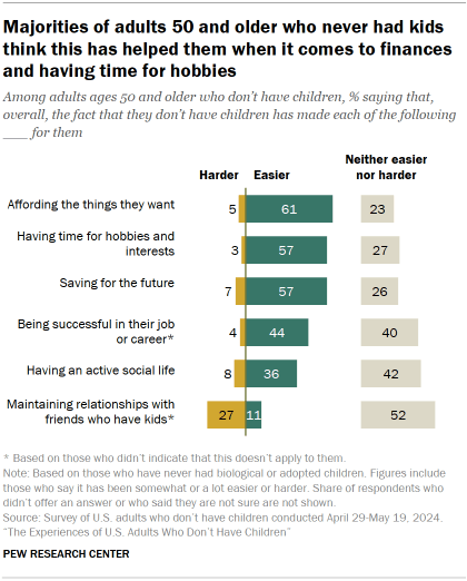 Chart shows Majorities of adults 50 and older who never had kids think this has helped them when it comes to finances and having time for hobbies