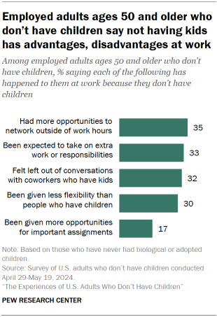 Chart shows Employed adults ages 50 and older who don’t have children say not having kids has advantages, disadvantages at work