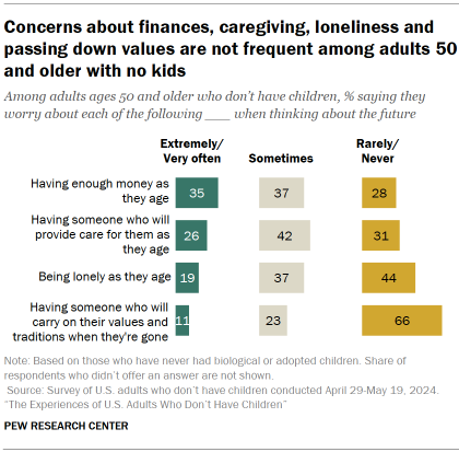 Chart shows Concerns about finances, caregiving, loneliness and passing down values are not frequent among adults 50 and older with no kids