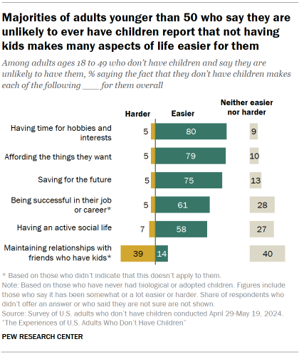 Chart shows Majorities of adults younger than 50 who say they are unlikely to ever have children report that not having kids makes many aspects of life easier for them