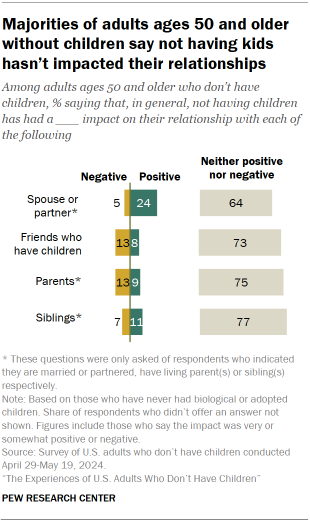 Chart shows Majorities of adults ages 50 and older without children say not having kids hasn’t impacted their relationships