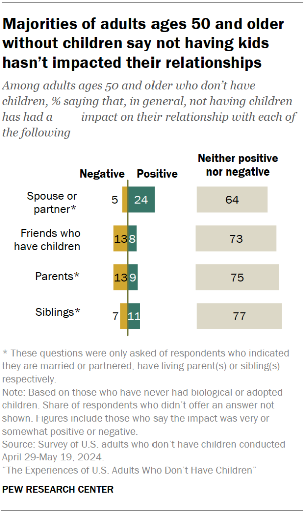 Majorities of adults ages 50 and older without children say not having kids hasn’t impacted their relationships