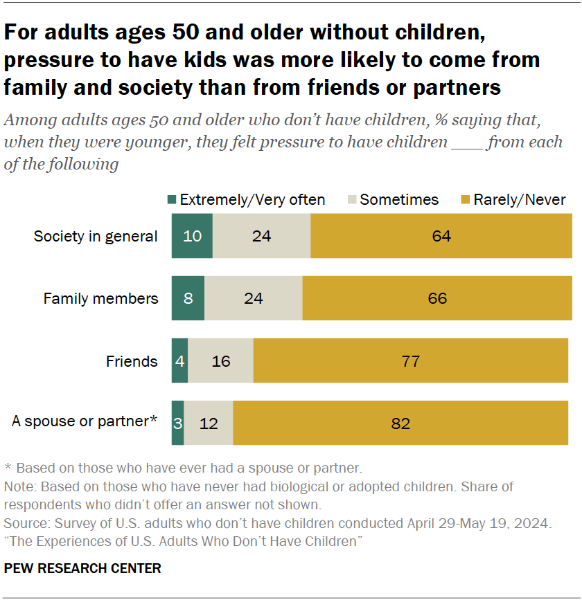 For adults ages 50 and older without children, pressure to have kids was more likely to come from family and society than from friends or partners