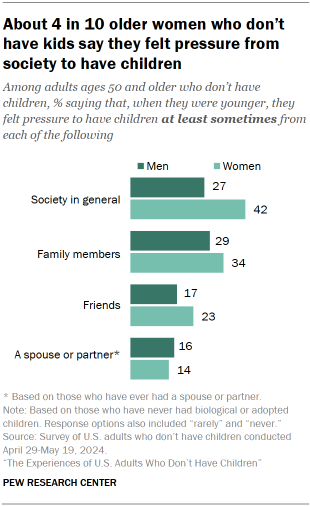 Chart shows About 4 in 10 older women who don’t have kids say they felt pressure from society to have children