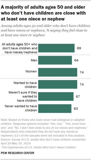 Chart shows A majority of adults ages 50 and older who don’t have children are close with at least one niece or nephew