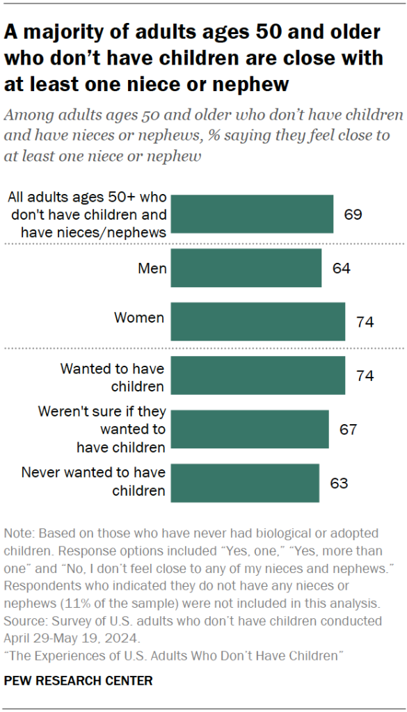 A majority of adults ages 50 and older who don’t have children are close with at least one niece or nephew