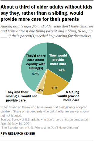 Chart shows About a third of older adults without kids say they, rather than a sibling, would provide more care for their parents