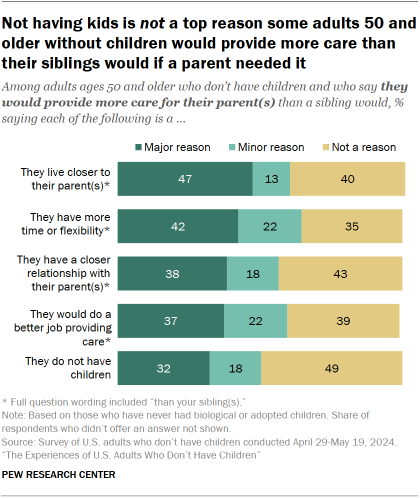 Chart shows Not having kids is not a top reason some adults 50 and older without children would provide more care than their siblings would if a parent needed it