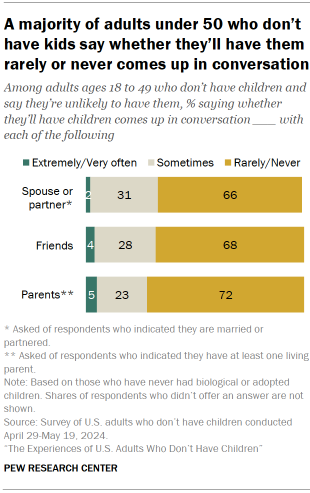 Chart shows A majority of adults under 50 who don’t have kids say whether they’ll have them rarely or never comes up in conversation