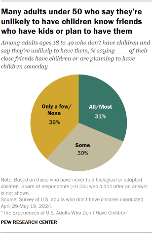 Chart shows Many adults under 50 who say they’re unlikely to have children know friends who have kids or plan to have them