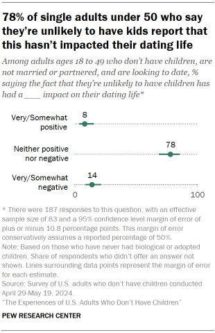 Chart shows 78% of single adults under 50 who say they’re unlikely to have kids report that this hasn’t impacted their dating life