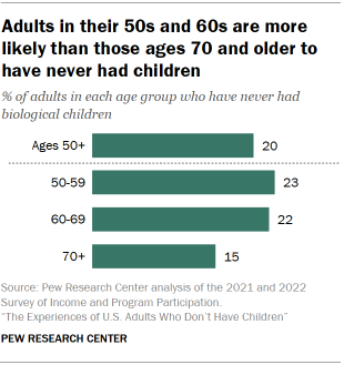 Chart shows Adults in their 50s and 60s are more likely than those ages 70 and older to have never had children