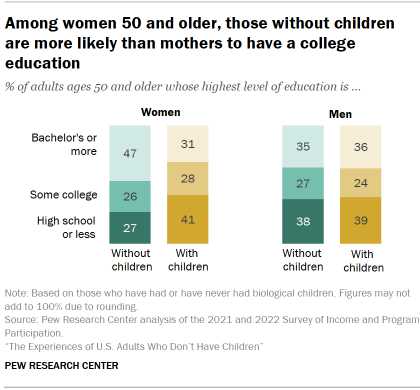 Chart shows Among women 50 and older, those without children are more likely than mothers to have a college education