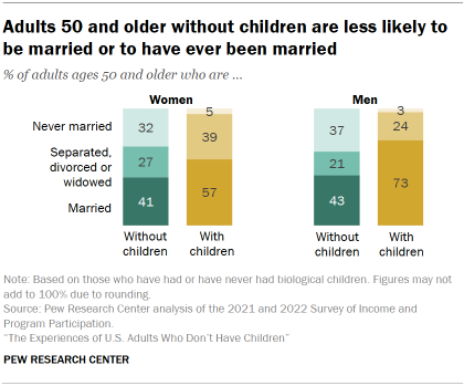 El gráfico muestra que los adultos de 50 años o más sin hijos tienen menos probabilidades de estar casados ​​o de haber estado casados ​​alguna vez.