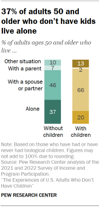 Chart shows 37% of adults 50 and older who don’t have kids live alone