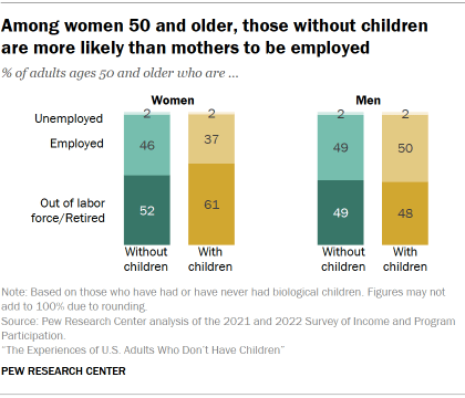 El gráfico muestra que entre las mujeres de 50 años o más, las que no tienen hijos tienen más probabilidades que las madres de estar empleadas.