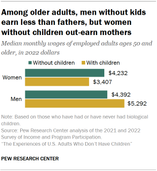 El gráfico muestra que entre los adultos mayores, los hombres sin hijos ganan menos que los padres, pero las mujeres sin hijos ganan más que las madres