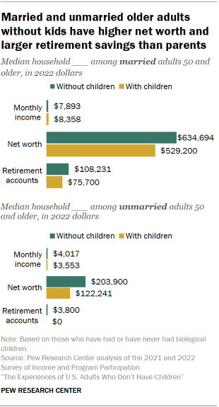 El gráfico muestra que los adultos mayores casados ​​y solteros sin hijos tienen un patrimonio neto más alto y mayores ahorros para la jubilación que los padres.