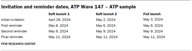 Invitation and reminder dates, ATP Wave 147 – ATP sample