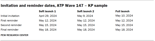 Invitation and reminder dates, ATP Wave 147 – KP sample