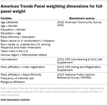 American Trends Panel weighting dimensions for full-panel weight