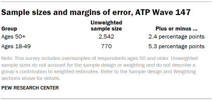 Sample sizes and margins of error, ATP Wave 147