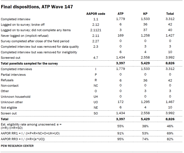 Final dispositions, ATP Wave 147