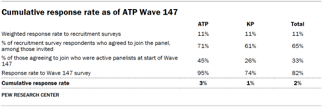 Cumulative response rate as of ATP Wave 147