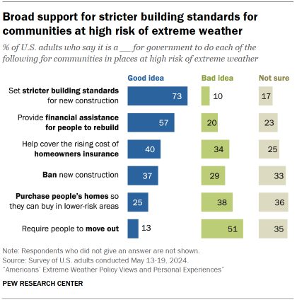 Chart shows Broad support for stricter building standards for communities at high risk of extreme weather