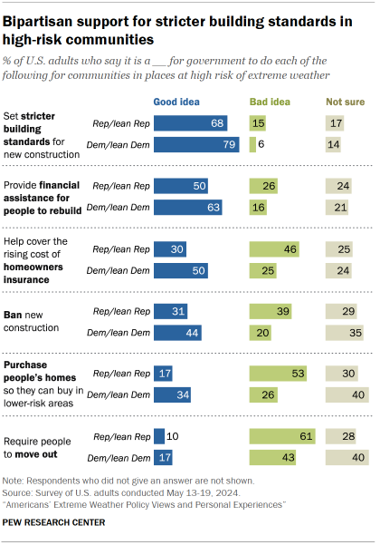 Chart shows Bipartisan support for stricter building standards in high-risk communities