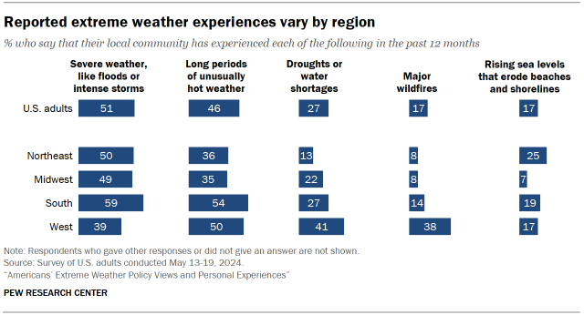 Chart shows Reported extreme weather experiences vary by region