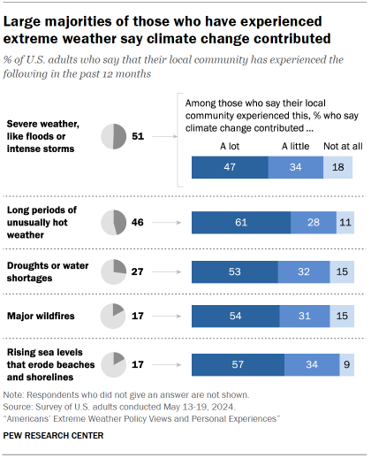 Chart shows Large majorities of those who have experienced extreme weather say climate change contributed