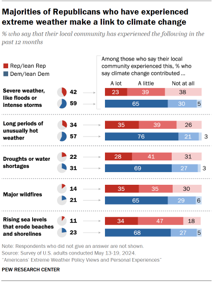 Chart shows Majorities of Republicans who have experienced extreme weather make a link to climate change