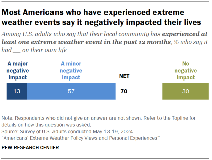 Chart shows Most Americans who have experienced extreme weather events say it negatively impacted their lives