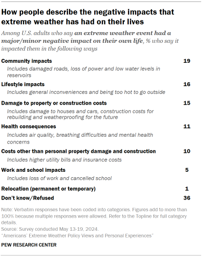 Chart shows How people describe the negative impacts that extreme weather has had on their lives