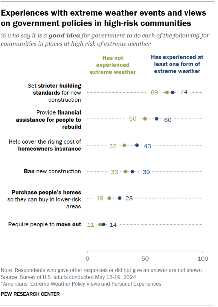 Experiences with extreme weather events and views on government policies in high-risk communities