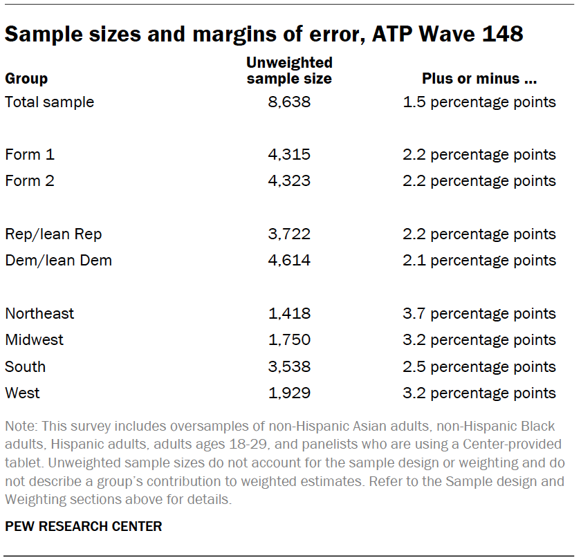 Sample sizes and margins of error, ATP Wave 148