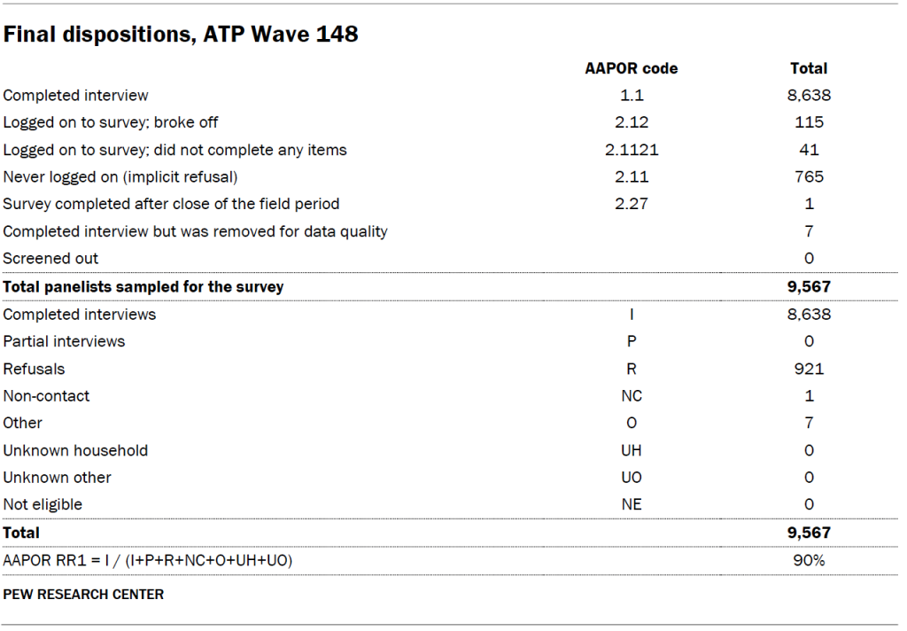 Final dispositions, ATP Wave 148