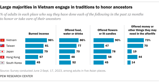A chart showing that large majorities in Vietnam engage in traditions to honor ancestors.